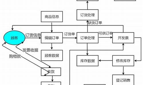 汽车配件订货_汽车零部件订单处理流程