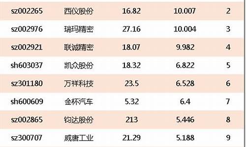 汽车零部件板块龙头股_汽车零部件股票排行