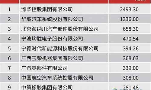 中国汽车零部件企业百强榜_中国汽车零部件