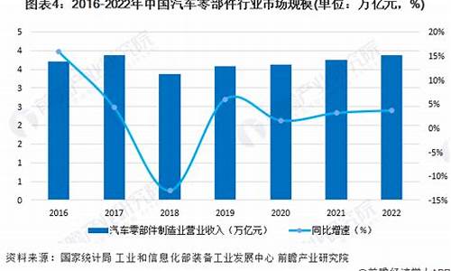 2022年中国汽车零部件销售收入_汽车零