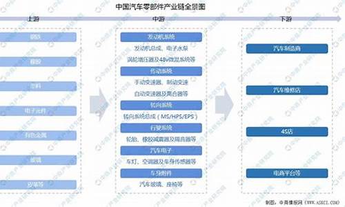 汽车配件上下游企业_汽车零部件上下游产业