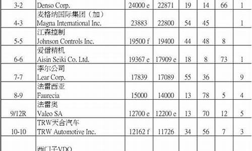 世界知名汽车零部件公司_世界汽车零部件厂