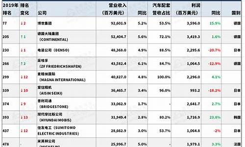 汽车零部件行业排名_汽车零部件企业排名2