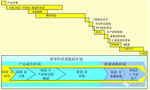 汽车零部件项目流程_汽车零部件项目开发流程