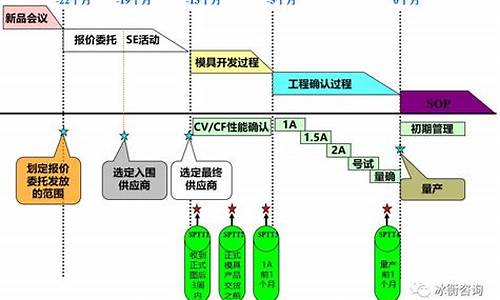 汽车零件项目阶段划分_汽车零部件项目流程八个阶段