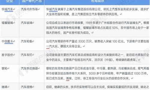 中国汽车零部件企业百强榜_中国汽车零部件百强名单