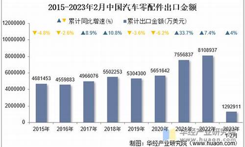 我国汽车零部件出口数据_财政厅汽车零部件出口扶持资金